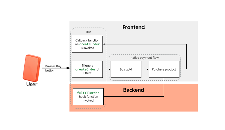 Order workflow diagram